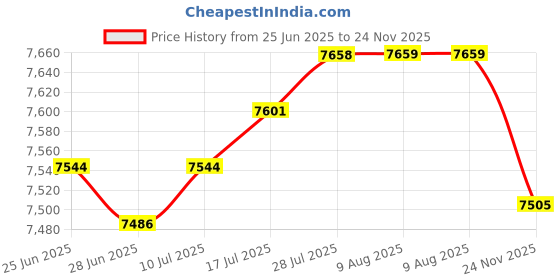 amazon.in CLUB BOLLYWOOD The Style Sutra 3 Sets DIY Latch Hook Rug Kits for Adults Animals Embroidery Carpet Cushion|Crafts | Needlecrafts & Yarn | Rug Making | Latch Hooking Price History Graph from 25 Jun 2025 to 24 Nov 2025