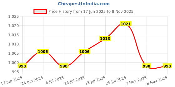 amazon.in club bollywood The Style Sutra 304 Marine Grade Stainless Steel Chain Anchor Swivel Jaw - Jaw Silver M5 M6|Motors | Parts & Accessories | Boat Parts |1 Piece M5 Anchor Swivel club bollywood Price History Graph from 17 Jun 2025 to 7 Nov 2025