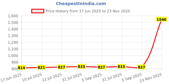 amazon.in CLUB BOLLYWOOD The Style Sutra 35ML Empty PVCPerfume Bottle Environmental Protection Perfume Bottles|Health & Beauty | Natural & Alternative Remedies | Aromatherapy|3 Pieces Empty Perfume Bottle Price History Graph from 17 Jun 2025 to 23 Nov 2025