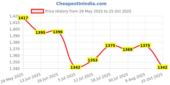 amazon.in club bollywood The Style Sutra 3x10x Alloy Spacer Beads Hair Braiding Jewelry Making DIY Bracelet Pendants Silver|Health & Beauty | Hair Care & Styling | Hair Extensions & Wigs club bollywood Price History Graph from 29 May 2025 to 25 Oct 2025