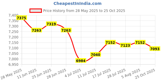 amazon.in club bollywood The Style Sutra 3xA-Frame Dumbbell Rack Stand Only-5 Tier Weight Rack for Dumbbells Home Gym|Sporting Goods | Fitness Running & Yoga | Strength Training club bollywood Price History Graph from 28 May 2025 to 25 Oct 2025