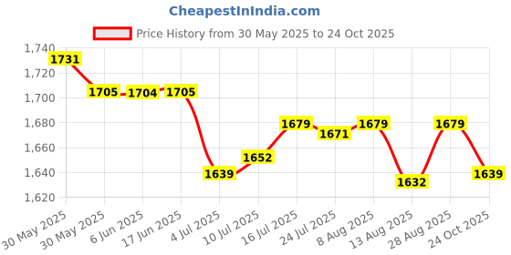 amazon.in club bollywood The Style Sutra 3xBallet Dance Shoes Pointe Shoes Flats Dance Slipper Split Sole Skin Tone 38| Dancewear | Dance Shoes club bollywood Price History Graph from 30 May 2025 to 24 Oct 2025