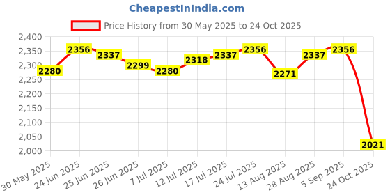 amazon.in club bollywood The Style Sutra 3xCanvas Ballet Slipper Split-Sole Shoes Fitness Gymnastics Flats Pink_34| Dancewear | Dance Shoes club bollywood Price History Graph from 30 May 2025 to 24 Oct 2025