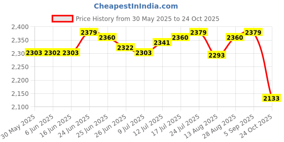 amazon.in club bollywood The Style Sutra 3xCanvas Ballet Slipper Split-Sole Shoes Fitness Gymnastics Flats Pink_35| Dancewear | Dance Shoes club bollywood Price History Graph from 30 May 2025 to 24 Oct 2025