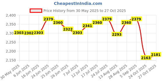 amazon.in club bollywood The Style Sutra 3xCanvas Ballet Slipper Split-Sole Shoes Fitness Gymnastics Flats Pink_36| Dancewear | Dance Shoes club bollywood Price History Graph from 30 May 2025 to 27 Oct 2025