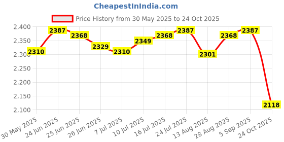 amazon.in club bollywood The Style Sutra 3xCanvas Ballet Slipper Split-Sole Shoes Fitness Gymnastics Flats Pink_37| Dancewear | Dance Shoes club bollywood Price History Graph from 30 May 2025 to 24 Oct 2025