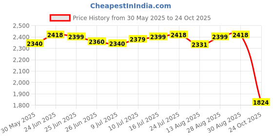 amazon.in club bollywood The Style Sutra 3xCanvas Ballet Slipper Split-Sole Shoes Fitness Gymnastics Flats Pink_38| Dancewear | Dance Shoes club bollywood Price History Graph from 30 May 2025 to 24 Oct 2025