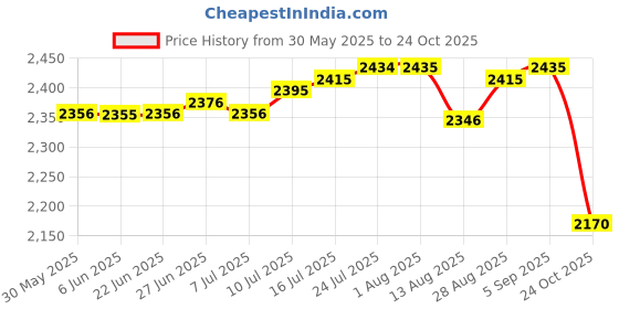 amazon.in club bollywood The Style Sutra 3xCanvas Ballet Slipper Split-Sole Shoes Fitness Gymnastics Flats Pink_39| Dancewear | Dance Shoes club bollywood Price History Graph from 30 May 2025 to 24 Oct 2025