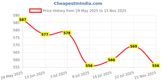 amazon.in club bollywood The Style Sutra 3xEyeglass Strap Non-Slip Stretchy Universal Rope Eyewear Retainer Sports Red|Health & Beauty | Vision Care | Eyeglass Straps & Cords club bollywood Price History Graph from 29 May 2025 to 15 Nov 2025