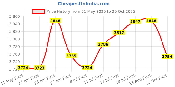 amazon.in CLUB BOLLYWOOD The Style Sutra 3xFitness Sauna Suit Exercise Gym Home Sweat Suit Hoodie Pants Black L|Clothing, Shoes & Accessories | Womens Clothing |Sleep Price History Graph from 31 May 2025 to 25 Oct 2025