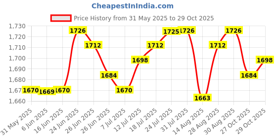 amazon.in club bollywood The Style Sutra 3xMagnetic Money Clip Dollar Cash Clamp Card Holder Wallet Black_60x41x8mm|Clothing, Shoes & Accessories | Mens Accessories | Wallets club bollywood Price History Graph from 31 May 2025 to 27 Oct 2025