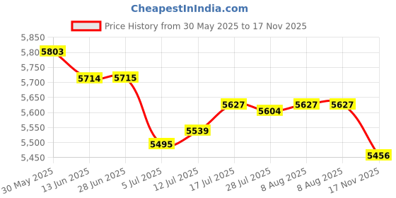 amazon.in club bollywood The Style Sutra 3xMen Women Cook Nursing Shoes Ultralite Clogs Strapless 38 Black| Womens Shoes | Occupational club bollywood Price History Graph from 30 May 2025 to 17 Nov 2025