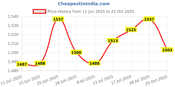 amazon.in club bollywood The Style Sutra 3xMens Suspenders with Bow Tie Y Back Braces for Formal Wear Black|Clothing Shoes & Accessories | Mens Accessories | Suspenders Braces club bollywood Price History Graph from 11 Jun 2025 to 25 Oct 2025