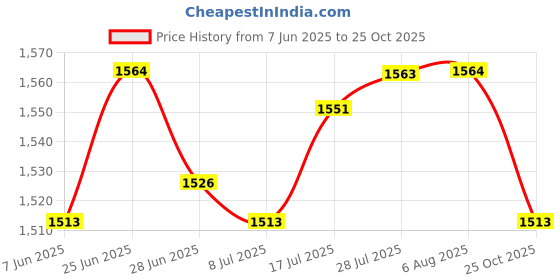 amazon.in club bollywood The Style Sutra 3xMens Suspenders with Bow Tie Y Back Braces for Formal Wear Blue Gray|Clothing Shoes & Accessories | Mens Accessories | Suspenders Braces club bollywood Price History Graph from 7 Jun 2025 to 25 Oct 2025