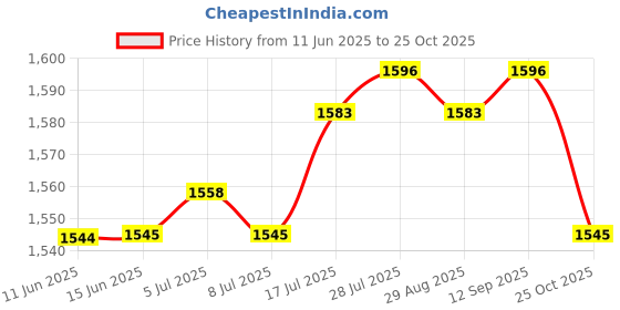 amazon.in club bollywood The Style Sutra 3xMens Suspenders with Bow Tie Y Back Braces for Formal Wear Orange|Clothing Shoes & Accessories | Mens Accessories | Suspenders Braces club bollywood Price History Graph from 11 Jun 2025 to 25 Oct 2025