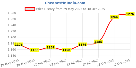 amazon.in club bollywood The Style Sutra 4 Piece Eco-Friendly Snail Cage Catcher Trap Gintrap Pest Control 10x9.2x8cm|Home & Garden | Yard, Garden & Outdoor Living | Gardening Supplies club bollywood Price History Graph from 29 May 2025 to 28 Oct 2025