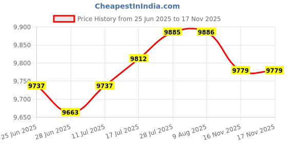 amazon.in CLUB BOLLYWOOD The Style Sutra 4 Sets Latch Hook Kits for Beginners Flowers Carpet Rug Cushion Embroidery|Crafts | Needlecrafts & Yarn | Rug Making | Latch Hooking Price History Graph from 25 Jun 2025 to 16 Nov 2025