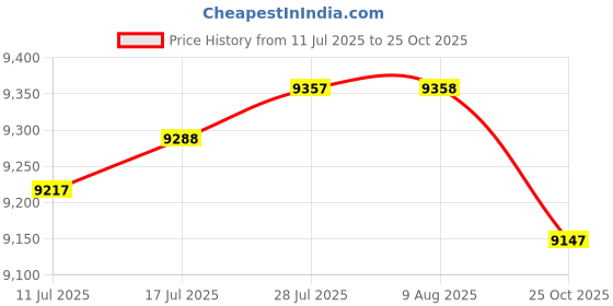 amazon.in CLUB BOLLYWOOD The Style Sutra 4 Sets Toy Bear Latch Hook Kits Rugs Cushion Crafts Embroidery for Beginners|Crafts | Needlecrafts & Yarn | Rug Making | Latch Hooking Price History Graph from 11 Jul 2025 to 25 Oct 2025