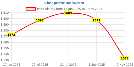 amazon.in CLUB BOLLYWOOD The Style Sutra 40 Pieces Mini Refillable Glass Dropper Bottle for Essential Oils 1ML 2ML|Health & Beauty | Natural & Alternative Remedies | Aromatherapy|20 Pieces 1Ml Dropper Bottles Price History Graph from 17 Jun 2025 to 9 Nov 2025