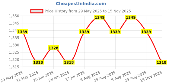 amazon.in club bollywood The Style Sutra 4Pair Silicone Ear Plugs Noise Cancelling Sound Blocking Hearing Protection |Health & Beauty | Health Care | Ear Care club bollywood Price History Graph from 29 May 2025 to 15 Nov 2025