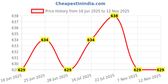 amazon.in CLUB BOLLYWOOD The Style Sutra 4pcs 3D Printer Stepper Motor Extended Cables Connector Lead Wire XH2.54 |Computers/Tablets & Networking | 3D Printers & Supplies|2 Pieces 1.5M Stepper Motor Cable Price History Graph from 16 Jun 2025 to 12 Nov 2025