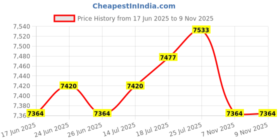 amazon.in club bollywood The Style Sutra 4pcs Compression Black Flush Mount Push Locks Latch Tool Box Camper Trailer |Motors | Parts & Accessories | Car & Truck Parts |4 Pieces Lock (Each Lock With 2 Keys) club bollywood Price History Graph from 17 Jun 2025 to 7 Nov 2025