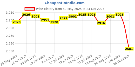 amazon.in club bollywood The Style Sutra 4xCanvas Ballet Slipper Split-Sole Shoes Fitness Gymnastics Flats Pink_34| Dancewear | Dance Shoes club bollywood Price History Graph from 30 May 2025 to 24 Oct 2025