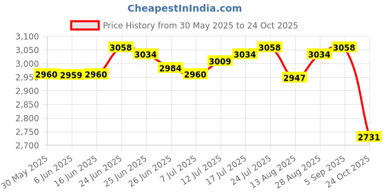 amazon.in club bollywood The Style Sutra 4xCanvas Ballet Slipper Split-Sole Shoes Fitness Gymnastics Flats Pink_35| Dancewear | Dance Shoes club bollywood Price History Graph from 30 May 2025 to 24 Oct 2025