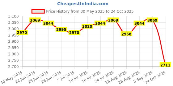 amazon.in club bollywood The Style Sutra 4xCanvas Ballet Slipper Split-Sole Shoes Fitness Gymnastics Flats Pink_37| Dancewear | Dance Shoes club bollywood Price History Graph from 30 May 2025 to 24 Oct 2025