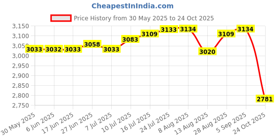amazon.in club bollywood The Style Sutra 4xCanvas Ballet Slipper Split-Sole Shoes Fitness Gymnastics Flats Pink_39| Dancewear | Dance Shoes club bollywood Price History Graph from 30 May 2025 to 24 Oct 2025