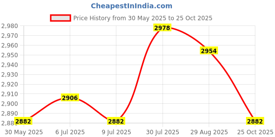 amazon.in club bollywood The Style Sutra 4xFencing Socks Thickened Men and Women Comfortable Absorb Sweat Elastic Socks Black M| Mens Clothing | Socks club bollywood Price History Graph from 30 May 2025 to 25 Oct 2025
