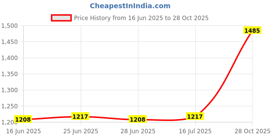 amazon.in CLUB BOLLYWOOD The Style Sutra 5 Pieces Wire Harness Tapes Easy to Tear Sticky Professional Heat Resistant S|Motors | Automotive Tools & Supplies | Auto Paints & Supplies |5 Wiring Harness Tapes Price History Graph from 16 Jun 2025 to 28 Oct 2025