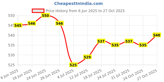 amazon.in club bollywood The Style Sutra 5X Repellent Bracelet 5pcs Outdoor Adult Child Summer Random|Business & Industrial | Cleaning & Janitorial Supplies | Pest Control Supplies club bollywood Price History Graph from 6 Jun 2025 to 27 Oct 2025
