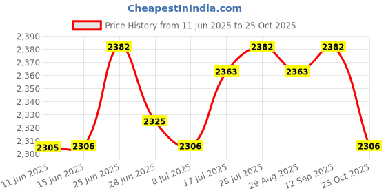 amazon.in club bollywood The Style Sutra 5xMens Suspenders with Bow Tie Y Back Braces for Formal Wear Blue Gray|Clothing Shoes & Accessories | Mens Accessories | Suspenders Braces club bollywood Price History Graph from 11 Jun 2025 to 25 Oct 2025