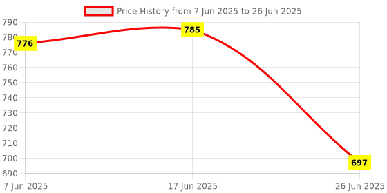 amazon.in CLUB BOLLYWOOD The Style Sutra 60m VGA to RJ45 Signal Extender Over Ethernet Cable Transmitter and Receiver|Video Cables & Interconnects|1 Piece x Transmitter Price History Graph from 7 Jun 2025 to 26 Jun 2025