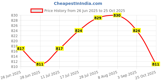 amazon.in club bollywood The Style Sutra 925 Sterling Silver Pinch Clip Bail Clasp Charm Bead Pendant Connector 4.5m|Crafts | Beads & Jewelry Making | Jewelry Findings | Jewelry Connectors & Bails club bollywood Price History Graph from 26 Jun 2025 to 25 Oct 2025