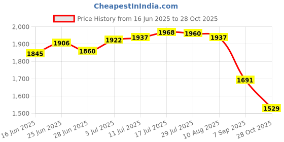amazon.in CLUB BOLLYWOOD The Style Sutra AC-PW10AM AC Power Adapter for A230 A330 A350 A550 A700 A900 NEX-BG10|1 x AC-PW10AM AC Power Aadapter Price History Graph from 16 Jun 2025 to 28 Oct 2025