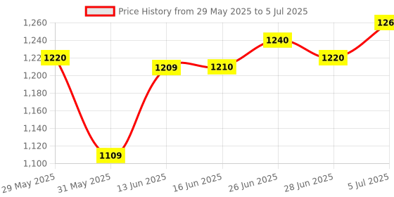 amazon.in CLUB BOLLYWOOD The Style Sutra Amp AC Current Sensor Split Core Transformer for 0-100A Energy Meter|Other Test Equip. Parts & Accs|1 x Current Transformer Price History Graph from 29 May 2025 to 5 Jul 2025