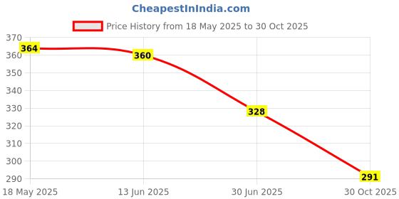amazon.in CLUB BOLLYWOOD The Style Sutra Artificial Grass Mat Turf Lawn Paper for Crafts DIY Home Model Landscape 8x8cm|40K Terrain & Scenery|1 Piece Model Train Grass Mat Price History Graph from 18 May 2025 to 30 Oct 2025