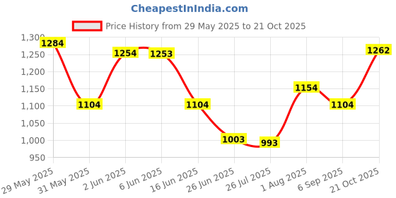amazon.in CLUB BOLLYWOOD The Style Sutra Baby Bottle Warmer Infant Milk Bottle Heated for Indoor, Outdoor Shopping Black|Bottle & Food Warmers|1 Baby Bottle Warmer Price History Graph from 29 May 2025 to 21 Oct 2025