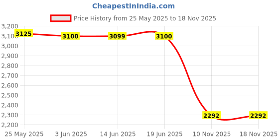 amazon.in club bollywood The STYLE SUTRA Ballet Warm up Bootie Training Gymnastics Soft for Women Thermal Dance Shoes S|Dancewear | Ballet|1 Pair Women's Ballet Warm Up Bootie club bollywood Price History Graph from 25 May 2025 to 18 Nov 2025