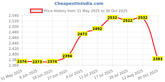 amazon.in club bollywood The Style Sutra Beach Tote Bag Handbag Washable Hole Beach Handbag for Shopping Outdoor Boat Purple| Womens Handbags & Bags| Womens Handbags & Bags|1 Beach Hole Bag club bollywood Price History Graph from 31 May 2025 to 30 Oct 2025