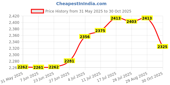 amazon.in club bollywood The Style Sutra Beach Tote Bag Portable for Women Beach Basket Bag for Beach Travel Swimming Khaki| Womens Handbags & Bags| Womens Handbags & Bags|1 Beach Hole Bag club bollywood Price History Graph from 31 May 2025 to 30 Oct 2025