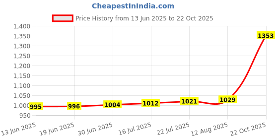 amazon.in CLUB BOLLYWOOD The Style Sutra BT 5.4 AUX Adapter for Car Professional for Home Stereo Car Phone Music|Computers/Tablets & Networking | Home Networking & Connectivity | USB Bluetooth Adapters/Dongles Price History Graph from 13 Jun 2025 to 22 Oct 2025