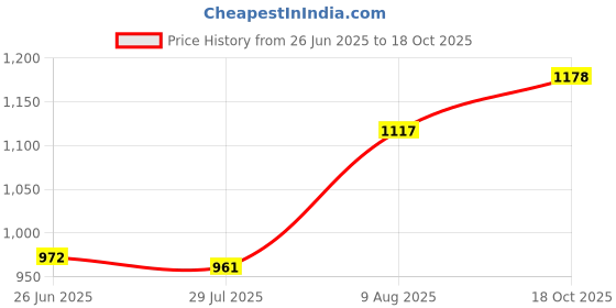 amazon.in CLUB BOLLYWOOD The Style Sutra Cable Loom Package x Y Z E Stepper Motor Cables Line for Ender-5 Plus Sturdy|Parts & Accessories|2 Z-axis cables Price History Graph from 26 Jun 2025 to 18 Oct 2025