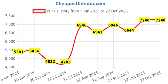 amazon.in CLUB BOLLYWOOD The Style Sutra Cameras Wildcamera Surveillance 12MP 1080P Wildlife Scouting Cameras|Game & Trail Cameras|1 Piece Digital Camera Price History Graph from 5 Jun 2025 to 21 Oct 2025