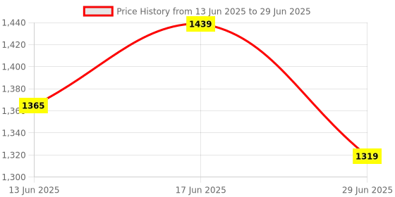amazon.in CLUB BOLLYWOOD The Style Sutra Car HUD Head up Speed Meter Display over Speed Warning for Buses Trucks White MP H|Radar & Laser Detectors|1pcs Car HUD Head Up Display Price History Graph from 13 Jun 2025 to 29 Jun 2025