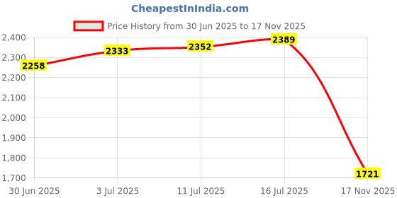 amazon.in club bollywood The Style Sutra Cartoon Plush Backpack Cute Large Capacity Portable School Bag Crossbody Bag yellow with doll club bollywood Price History Graph from 30 Jun 2025 to 17 Nov 2025