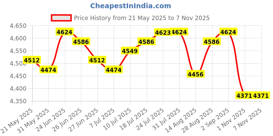 amazon.in club bollywood THE STYLE SUTRA Counter Toaster 4 Slices Baking Bread Maker for Puff Pastry Specialty Breads|Home & Garden | Small Kitchen Appliances |1 Stainless Steel Bread Toaster(EU plug) club bollywood Price History Graph from 21 May 2025 to 6 Nov 2025
