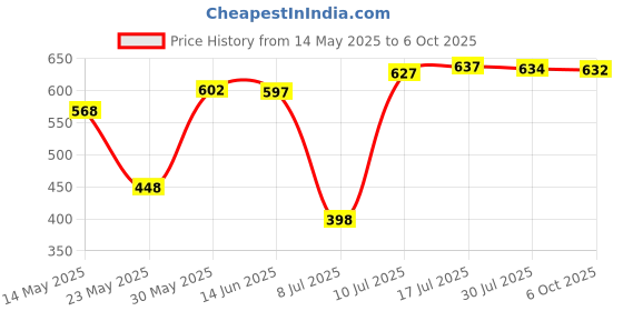 amazon.in CLUB BOLLYWOOD The Style Sutra Daily Pill Case with Compartments Sturdy Pill Holder for Daily Purse Travel Yellow|Pill Boxes, Pill Cases|1 Weekly Pill Box Price History Graph from 14 May 2025 to 6 Oct 2025